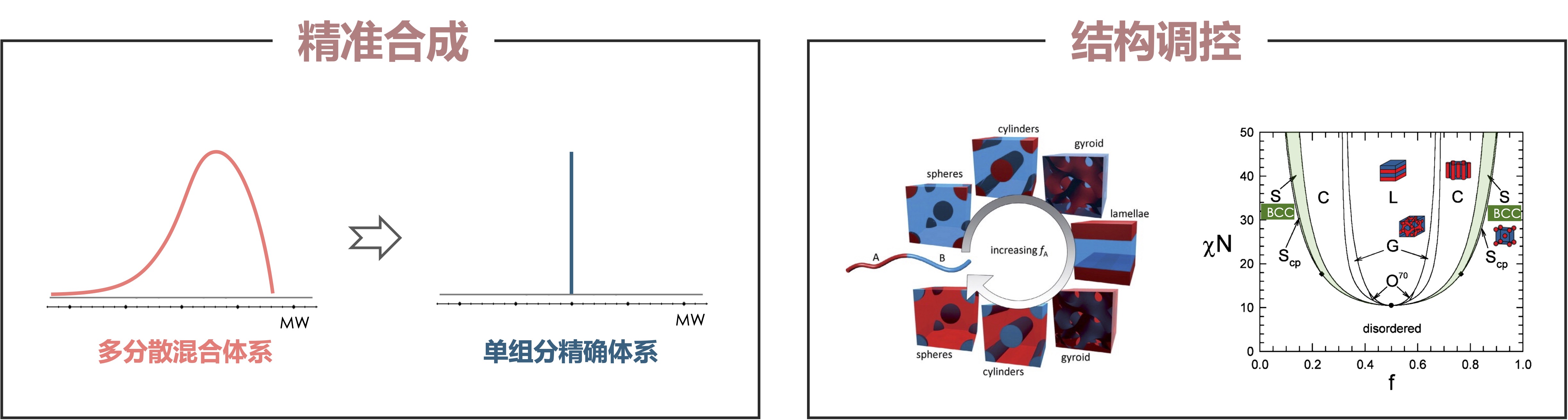 研究方向